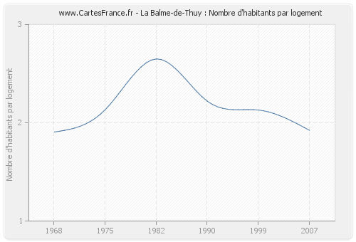 La Balme-de-Thuy : Nombre d'habitants par logement